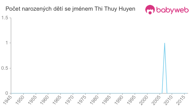 Počet dětí narozených se jménem Thi Thuy Huyen