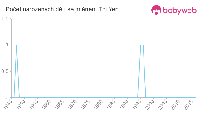 Počet dětí narozených se jménem Thi Yen