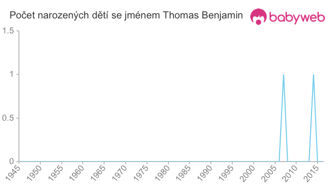 Počet dětí narozených se jménem Thomas Benjamin