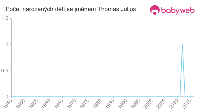 Počet dětí narozených se jménem Thomas Julius