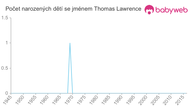 Počet dětí narozených se jménem Thomas Lawrence