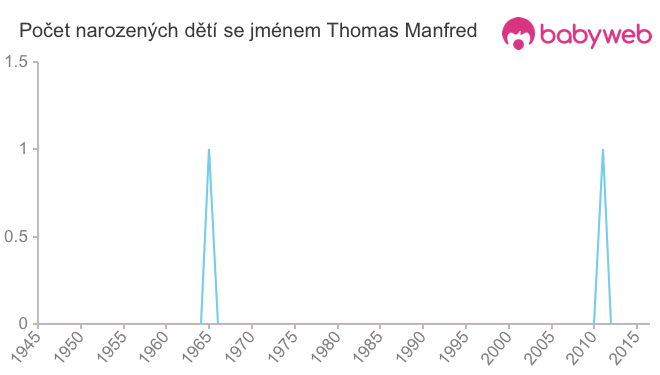 Počet dětí narozených se jménem Thomas Manfred