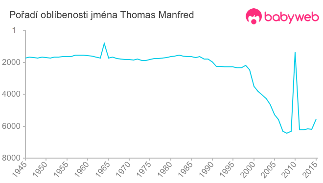 Pořadí oblíbenosti jména Thomas Manfred