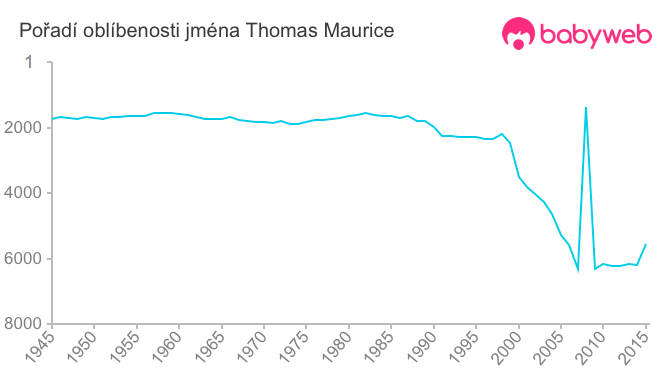 Pořadí oblíbenosti jména Thomas Maurice