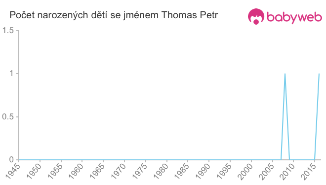 Počet dětí narozených se jménem Thomas Petr