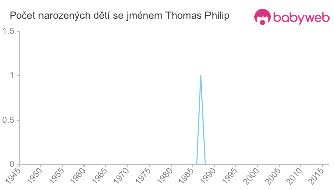 Počet dětí narozených se jménem Thomas Philip