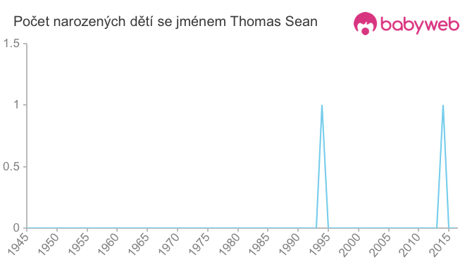 Počet dětí narozených se jménem Thomas Sean