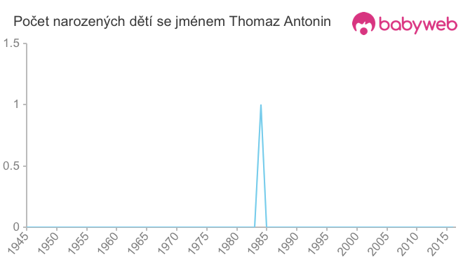 Počet dětí narozených se jménem Thomaz Antonin