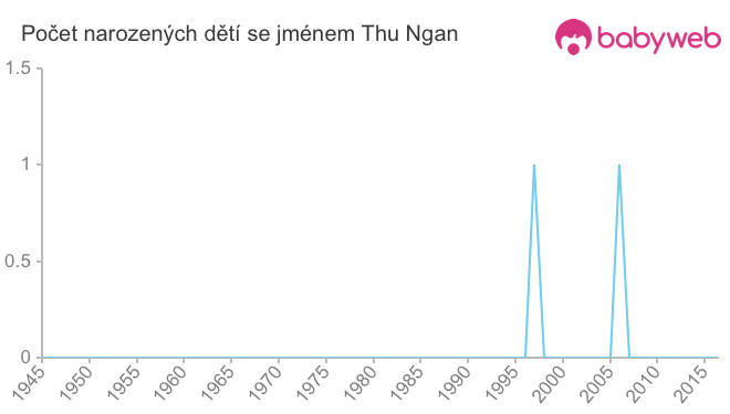 Počet dětí narozených se jménem Thu Ngan