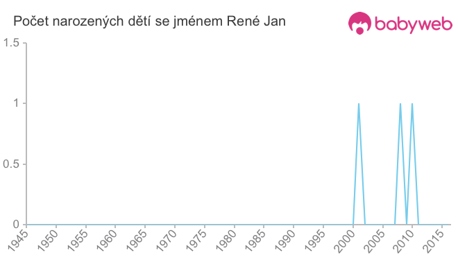 Počet dětí narozených se jménem René Jan
