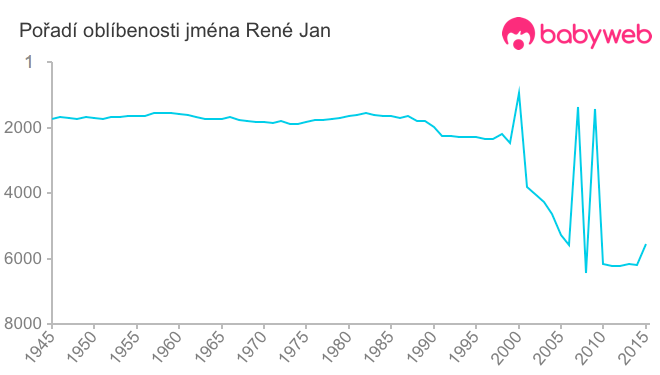 Pořadí oblíbenosti jména René Jan