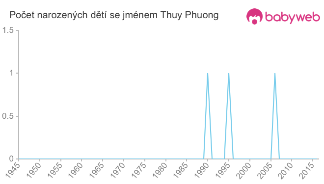 Počet dětí narozených se jménem Thuy Phuong