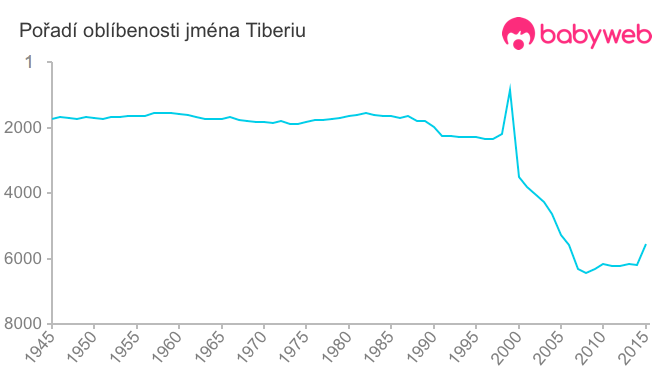 Pořadí oblíbenosti jména Tiberiu