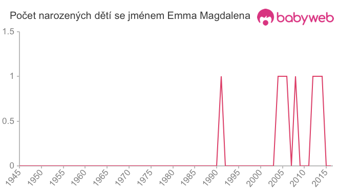 Počet dětí narozených se jménem Emma Magdalena