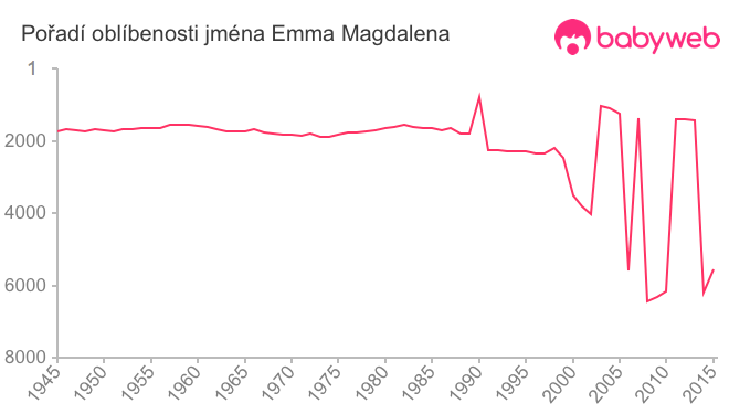 Pořadí oblíbenosti jména Emma Magdalena
