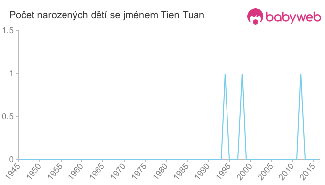 Počet dětí narozených se jménem Tien Tuan