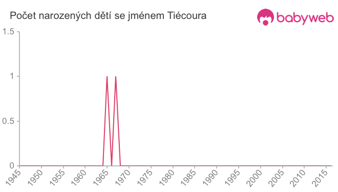Počet dětí narozených se jménem Tiécoura