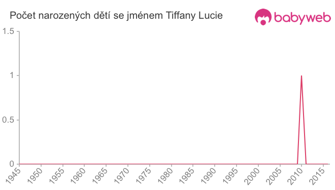 Počet dětí narozených se jménem Tiffany Lucie