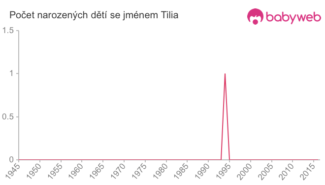 Počet dětí narozených se jménem Tilia