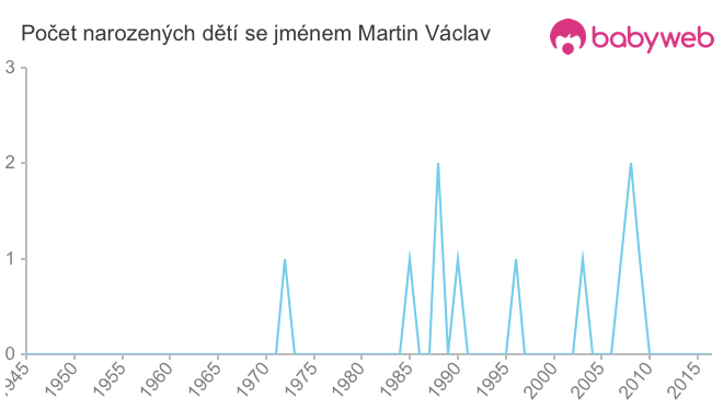 Počet dětí narozených se jménem Martin Václav