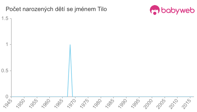 Počet dětí narozených se jménem Tilo