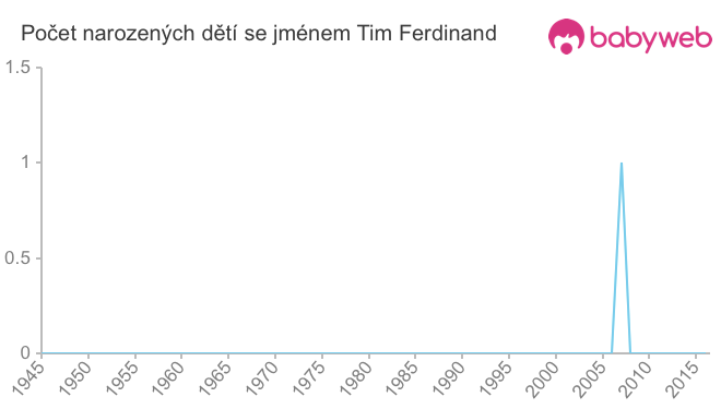 Počet dětí narozených se jménem Tim Ferdinand
