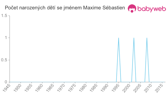 Počet dětí narozených se jménem Maxime Sébastien