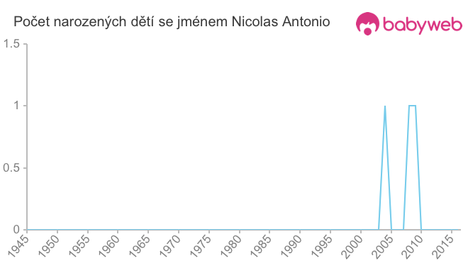 Počet dětí narozených se jménem Nicolas Antonio