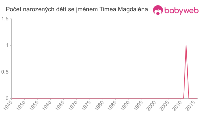 Počet dětí narozených se jménem Timea Magdaléna