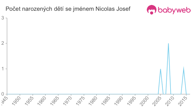 Počet dětí narozených se jménem Nicolas Josef