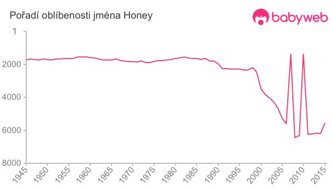 Pořadí oblíbenosti jména Honey