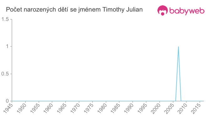Počet dětí narozených se jménem Timothy Julian
