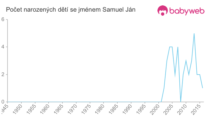 Počet dětí narozených se jménem Samuel Ján