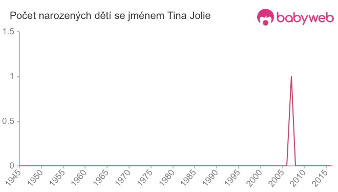 Počet dětí narozených se jménem Tina Jolie