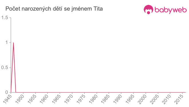 Počet dětí narozených se jménem Tita