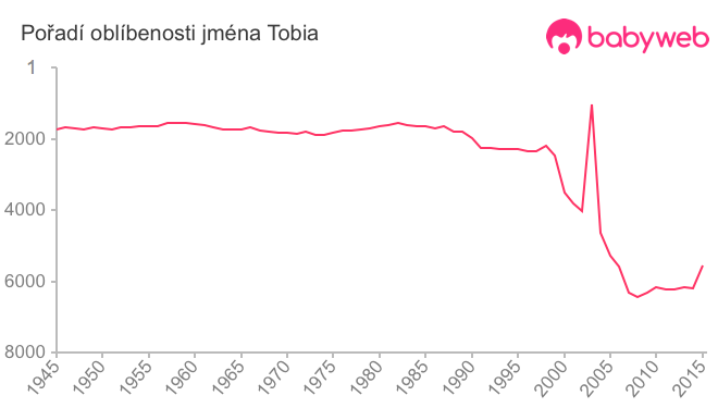 Pořadí oblíbenosti jména Tobia