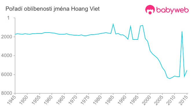 Pořadí oblíbenosti jména Hoang Viet