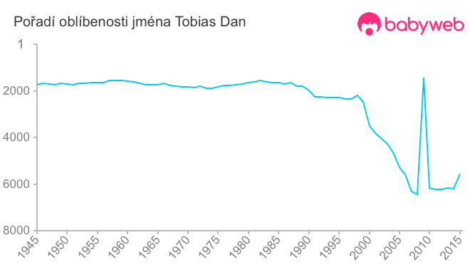 Pořadí oblíbenosti jména Tobias Dan