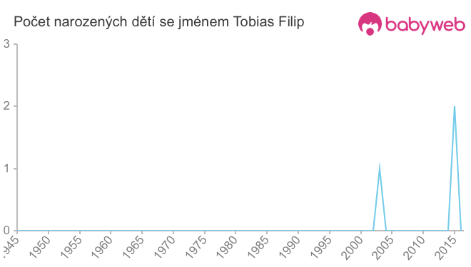 Počet dětí narozených se jménem Tobias Filip