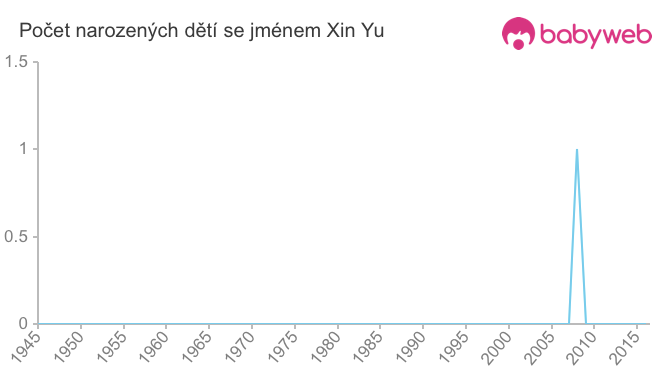 Počet dětí narozených se jménem Xin Yu