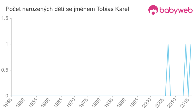 Počet dětí narozených se jménem Tobias Karel