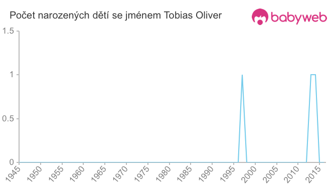 Počet dětí narozených se jménem Tobias Oliver