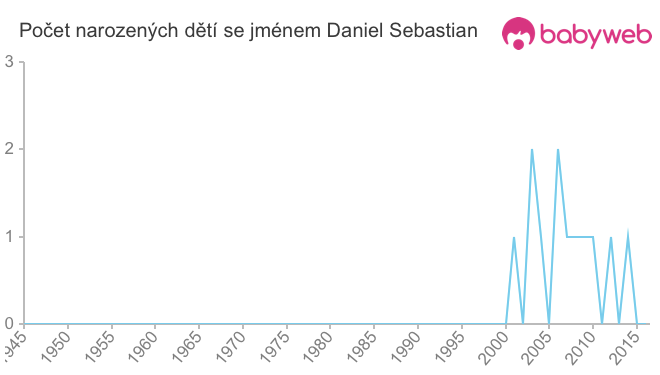 Počet dětí narozených se jménem Daniel Sebastian