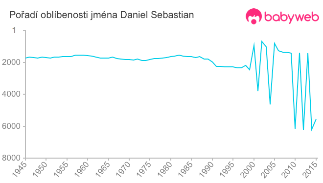 Pořadí oblíbenosti jména Daniel Sebastian