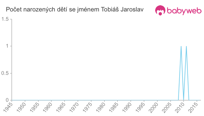 Počet dětí narozených se jménem Tobiáš Jaroslav