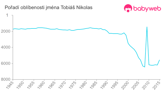 Pořadí oblíbenosti jména Tobiáš Nikolas