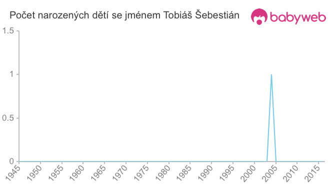 Počet dětí narozených se jménem Tobiáš Šebestián