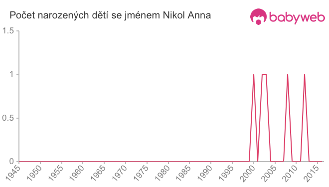 Počet dětí narozených se jménem Nikol Anna