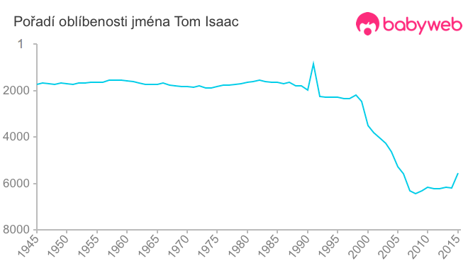 Pořadí oblíbenosti jména Tom Isaac