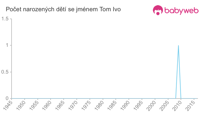 Počet dětí narozených se jménem Tom Ivo